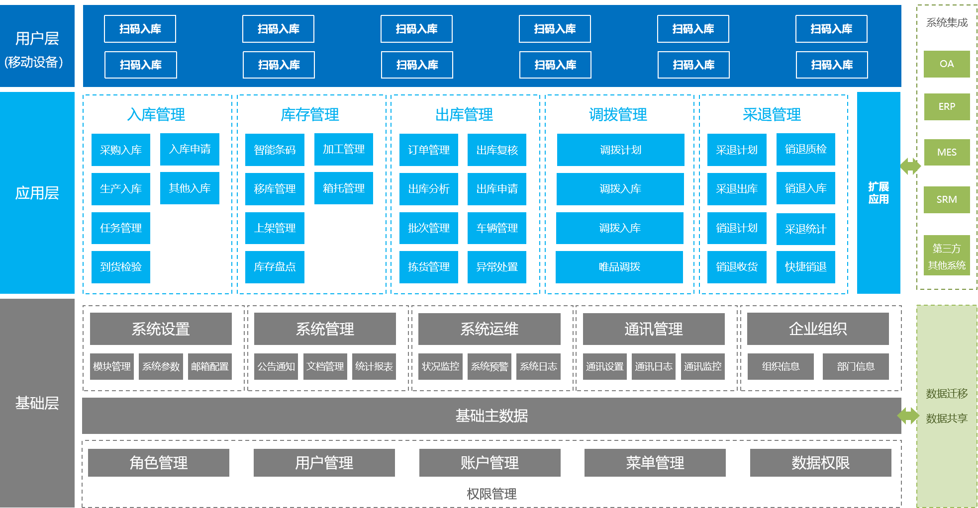 WMS倉儲管理系統(tǒng)